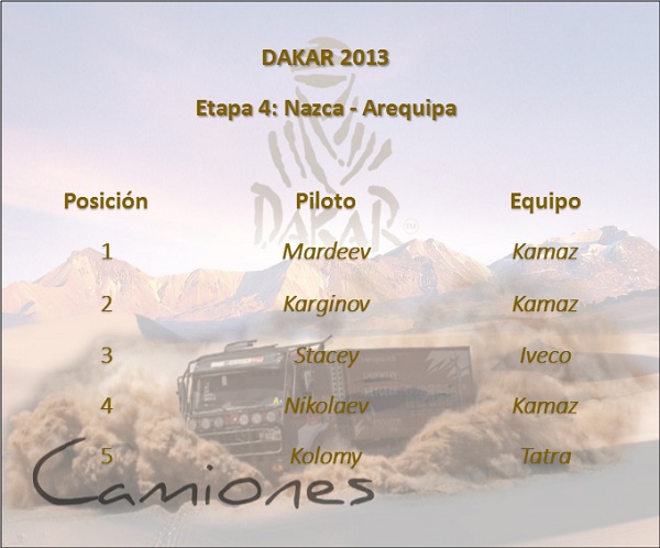 dakar_2013_etapa_4_nazca_arequipa_camiones_motordigital